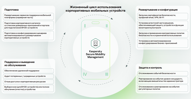 Лаборатория Касперского обновила решение для управления корпоративными мобильными устройствами