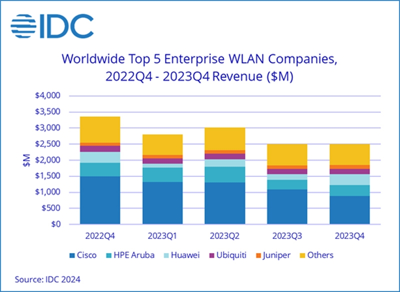 Объём мирового рынка корпоративного WLAN-оборудования приблизился к $11 млрд