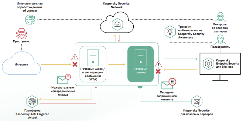 Вышла новая версия Kaspersky Security для почтовых серверов с продвинутой фильтрацией контента и визуализацией событий