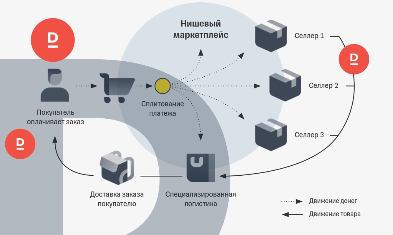 Нишевые маркетплейсы в России