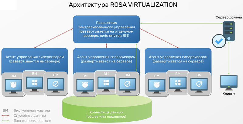 Вышел новый релиз российской платформы виртуализации ROSA Virtualization 3.0