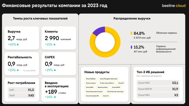 Годовая выручка beeline cloud взлетела на 60 % — до 2,7 млрд руб