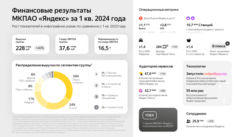Выручка Yandex Cloud выросла в I квартале 2024