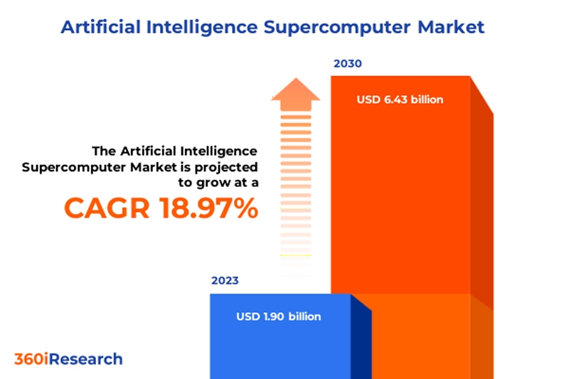 К 2030 году объём мирового рынка ИИ-суперкомпьютеров достигнет $6,43 млрд