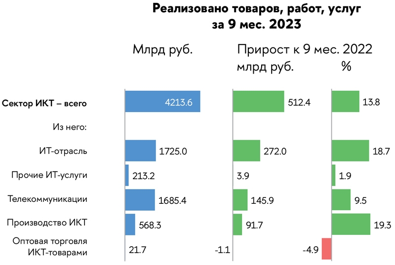 Российский рынок информационно-коммуникационных технологий растёт, несмотря на санкции